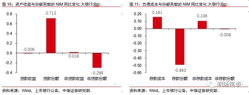 如何看待货币政策对银行净息差的影响？