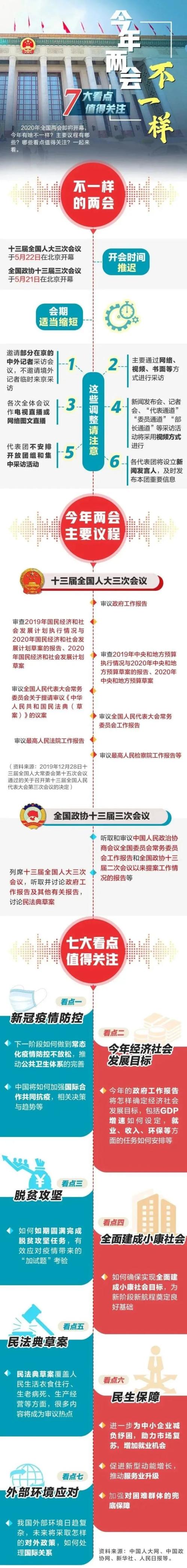 两会，来了！推迟了两个多月，两会为什么还是要开