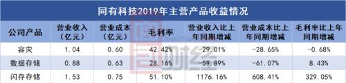 同有科技高管减持:举债收购难阻业绩下滑商誉减值压力不容忽视