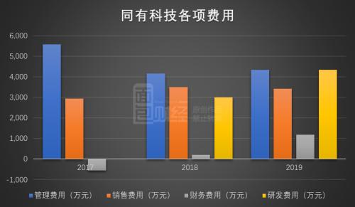 同有科技高管减持:举债收购难阻业绩下滑商誉减值压力不容忽视