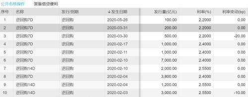 央行终于出手了！时隔近两月重启这项操作，市场反常反应有何玄机？