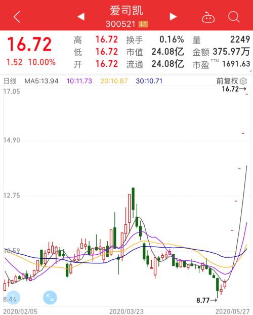 连续6涨停！探秘创业板首单借壳：上市未满4年便卖壳易主，提质增效还是资本套路？
