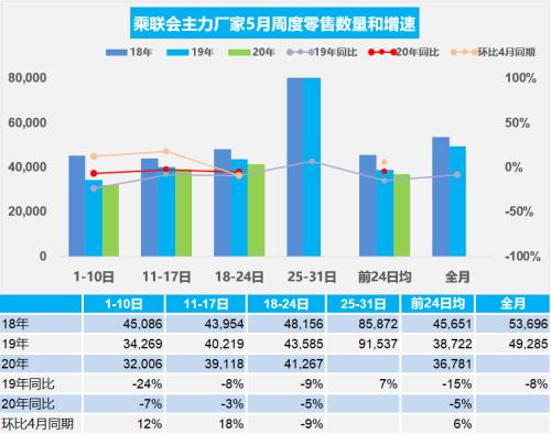 【周度分析】车市扫描（2020年5月18日-5月24日）