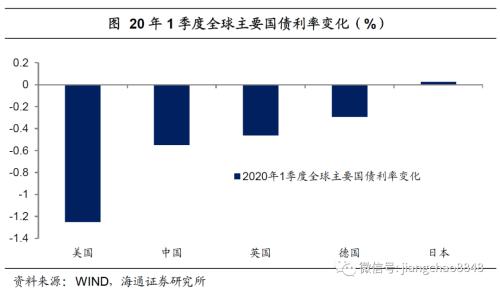 海通姜超：全球举债印钞应对危机，中国有什么不同？