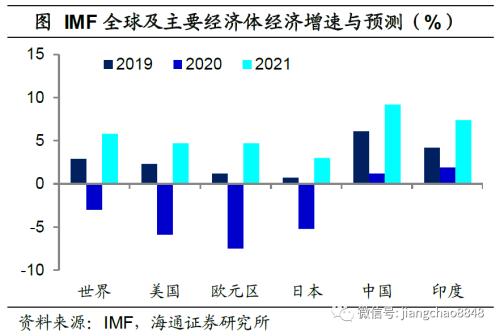 海通姜超：全球举债印钞应对危机，中国有什么不同？