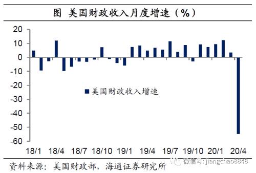 海通姜超：全球举债印钞应对危机，中国有什么不同？