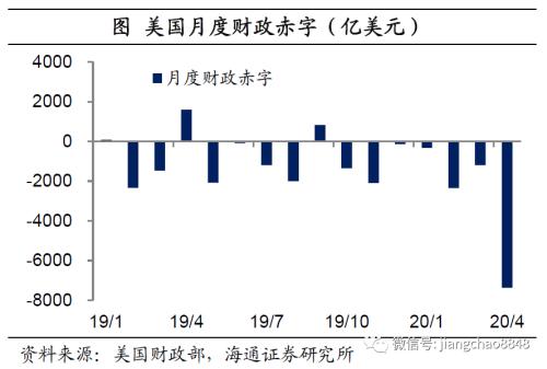 海通姜超：全球举债印钞应对危机，中国有什么不同？