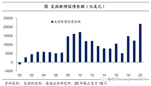 海通姜超：全球举债印钞应对危机，中国有什么不同？