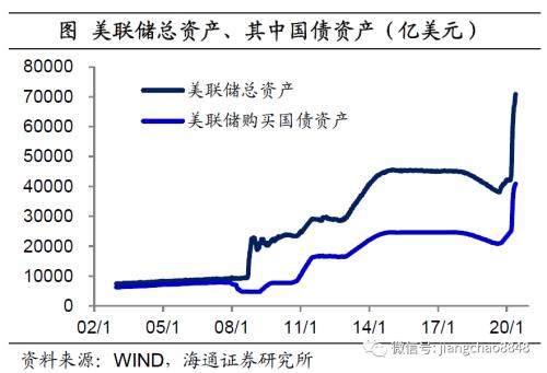 海通姜超：全球举债印钞应对危机，中国有什么不同？