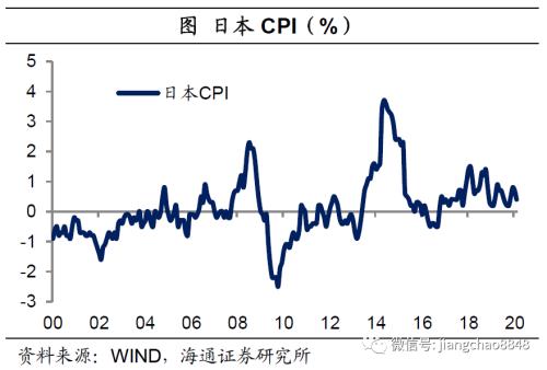 海通姜超：全球举债印钞应对危机，中国有什么不同？