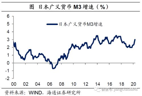 海通姜超：全球举债印钞应对危机，中国有什么不同？