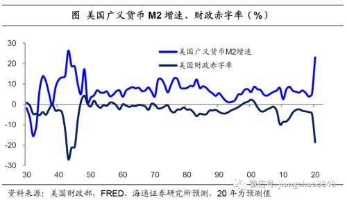 海通姜超：全球举债印钞应对危机，中国有什么不同？