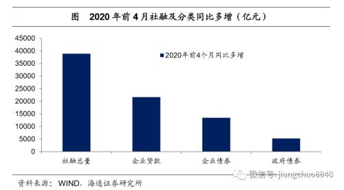 海通姜超：全球举债印钞应对危机，中国有什么不同？