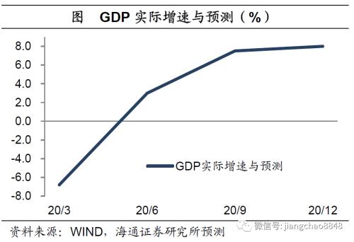 海通姜超：全球举债印钞应对危机，中国有什么不同？