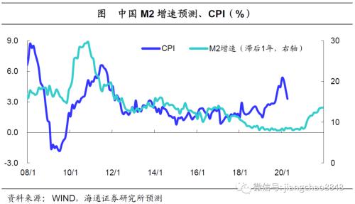 海通姜超：全球举债印钞应对危机，中国有什么不同？