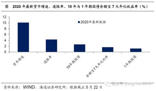 海通姜超：全球举债印钞应对危机，中国有什么不同？