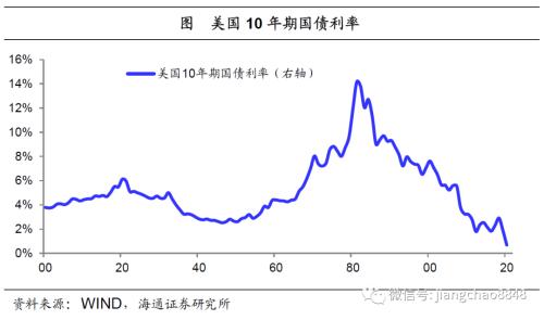 海通姜超：全球举债印钞应对危机，中国有什么不同？