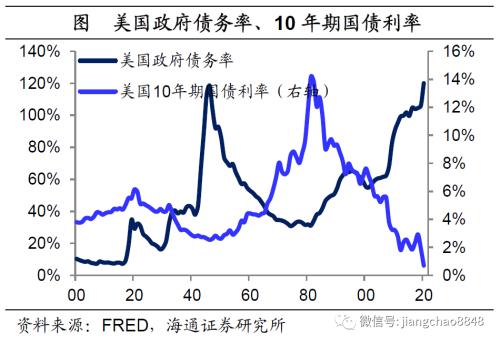 海通姜超：全球举债印钞应对危机，中国有什么不同？