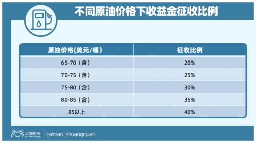 压力山大，中石油也想求补贴......