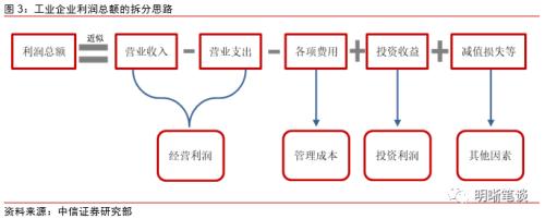 如何看待工业利润的修复？