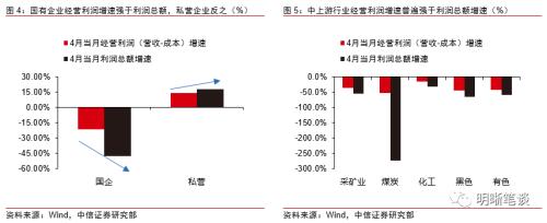 如何看待工业利润的修复？