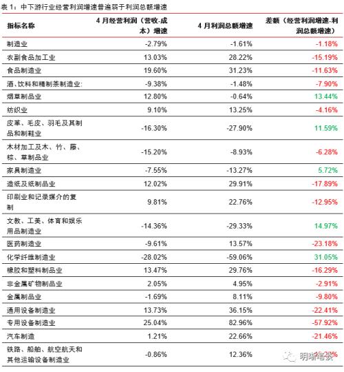 如何看待工业利润的修复？