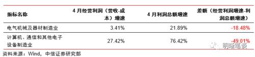 如何看待工业利润的修复？