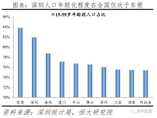 任泽平：应该加大向西部供地还是向深圳供地？