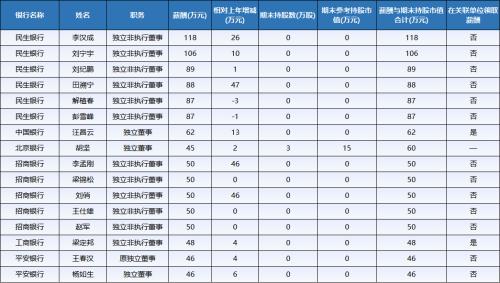 银行独董平均薪酬24万，北京银行一独董是唯一持有股份的独董