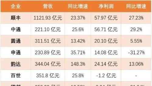 亏损超7亿，市场份额被挤压，百世集团“负债”前行