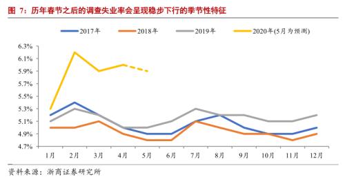 【浙商宏观||李超】5月数据预测：社融增速有望继续攀升