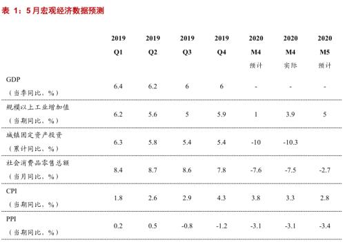 【浙商宏观||李超】5月数据预测：社融增速有望继续攀升