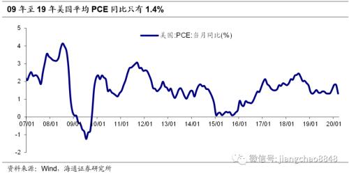 这次不一样？——新冠疫情中的货币超发与通胀风险（海通固收 姜珮珊）