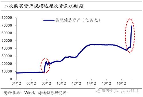 这次不一样？——新冠疫情中的货币超发与通胀风险（海通固收 姜珮珊）