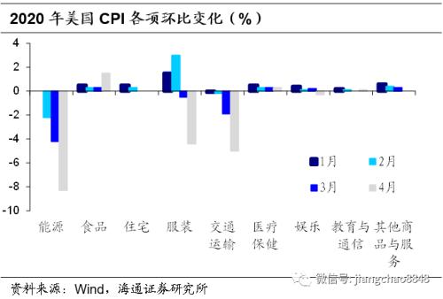 这次不一样？——新冠疫情中的货币超发与通胀风险（海通固收 姜珮珊）