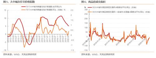 5月经济改善多少？