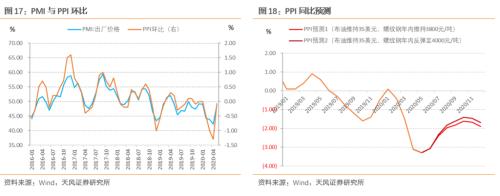 5月经济改善多少？