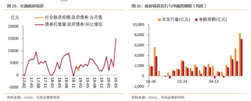 5月经济改善多少？