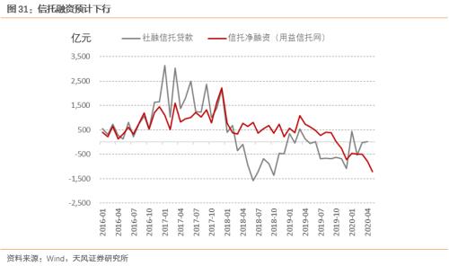 5月经济改善多少？