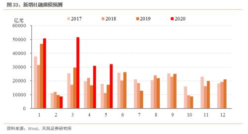 5月经济改善多少？