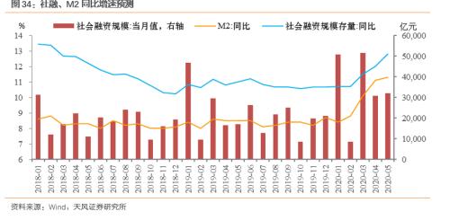 5月经济改善多少？