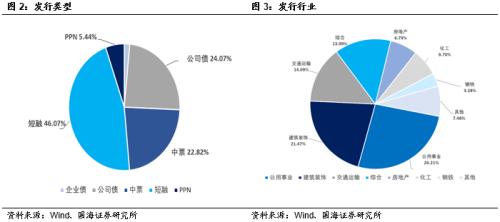 发行利率上行，净融资额持续回升（国海固收研究）