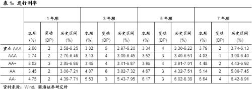 发行利率上行，净融资额持续回升（国海固收研究）