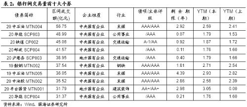 发行利率上行，净融资额持续回升（国海固收研究）