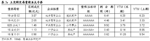 发行利率上行，净融资额持续回升（国海固收研究）