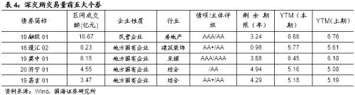 发行利率上行，净融资额持续回升（国海固收研究）