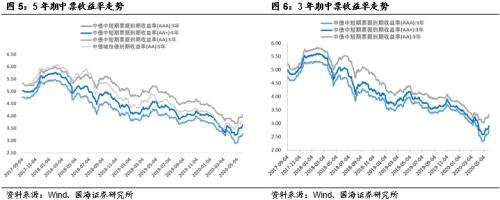 发行利率上行，净融资额持续回升（国海固收研究）