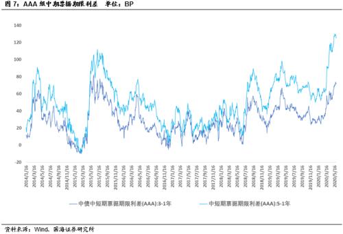 发行利率上行，净融资额持续回升（国海固收研究）