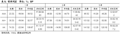 发行利率上行，净融资额持续回升（国海固收研究）