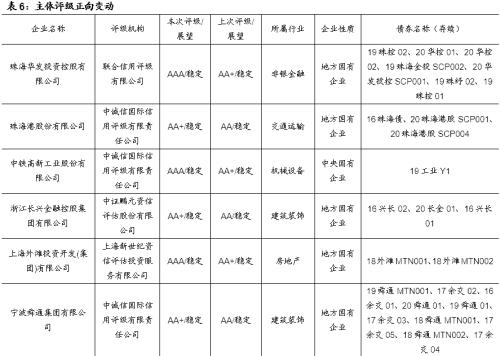 发行利率上行，净融资额持续回升（国海固收研究）